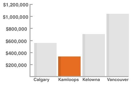 Kamloops House Prices